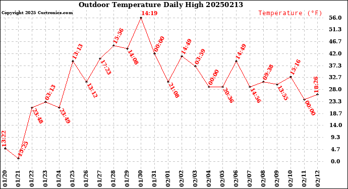 Milwaukee Weather Outdoor Temperature<br>Daily High