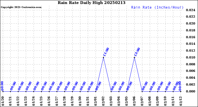 Milwaukee Weather Rain Rate<br>Daily High