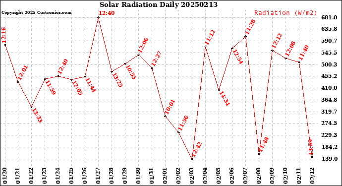 Milwaukee Weather Solar Radiation<br>Daily