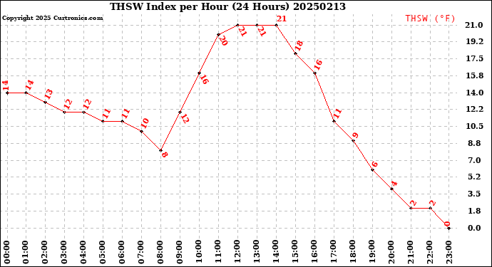 Milwaukee Weather THSW Index<br>per Hour<br>(24 Hours)