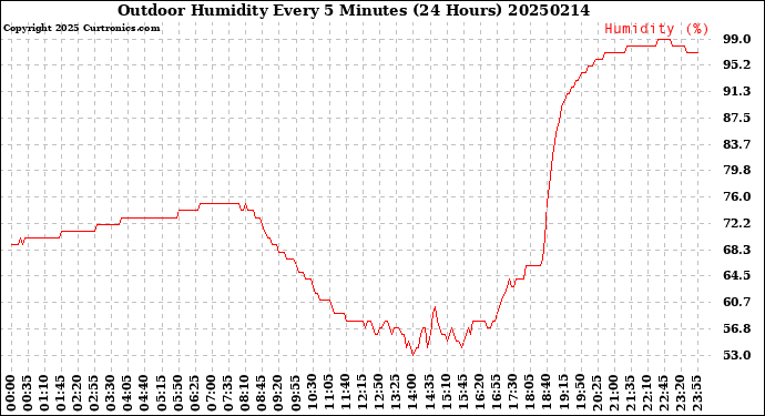 Milwaukee Weather Outdoor Humidity<br>Every 5 Minutes<br>(24 Hours)