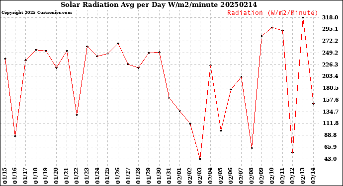 Milwaukee Weather Solar Radiation<br>Avg per Day W/m2/minute