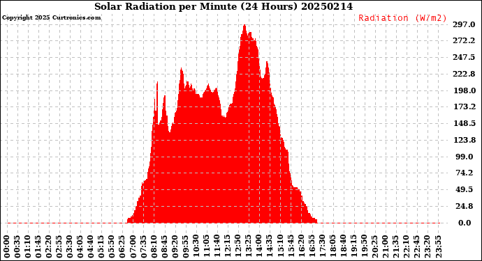 Milwaukee Weather Solar Radiation<br>per Minute<br>(24 Hours)