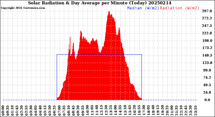 Milwaukee Weather Solar Radiation<br>& Day Average<br>per Minute<br>(Today)