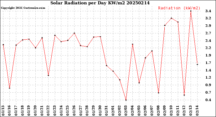 Milwaukee Weather Solar Radiation<br>per Day KW/m2