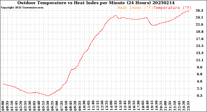 Milwaukee Weather Outdoor Temperature<br>vs Heat Index<br>per Minute<br>(24 Hours)