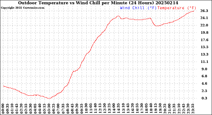 Milwaukee Weather Outdoor Temperature<br>vs Wind Chill<br>per Minute<br>(24 Hours)