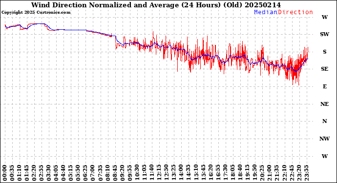 Milwaukee Weather Wind Direction<br>Normalized and Average<br>(24 Hours) (Old)