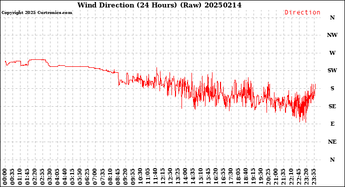 Milwaukee Weather Wind Direction<br>(24 Hours) (Raw)