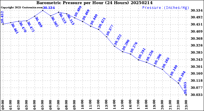 Milwaukee Weather Barometric Pressure<br>per Hour<br>(24 Hours)
