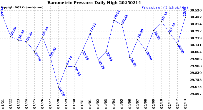 Milwaukee Weather Barometric Pressure<br>Daily High
