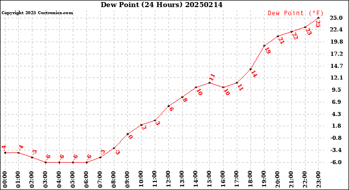 Milwaukee Weather Dew Point<br>(24 Hours)