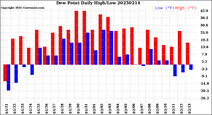 Milwaukee Weather Dew Point<br>Daily High/Low