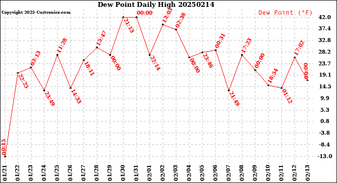 Milwaukee Weather Dew Point<br>Daily High