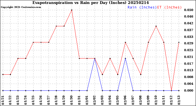 Milwaukee Weather Evapotranspiration<br>vs Rain per Day<br>(Inches)