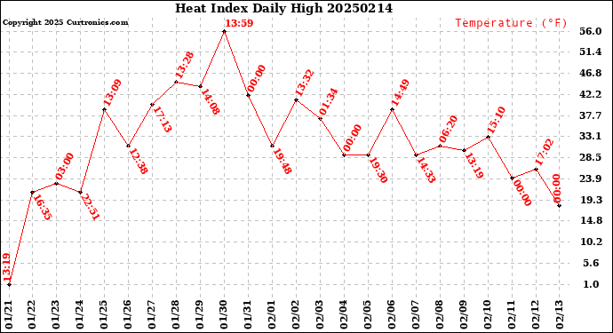 Milwaukee Weather Heat Index<br>Daily High
