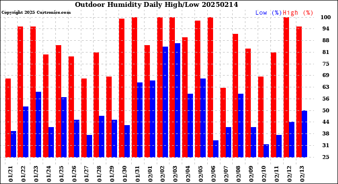 Milwaukee Weather Outdoor Humidity<br>Daily High/Low