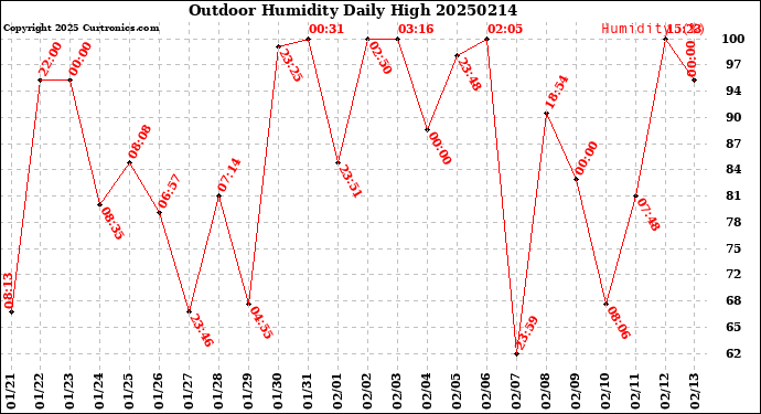 Milwaukee Weather Outdoor Humidity<br>Daily High