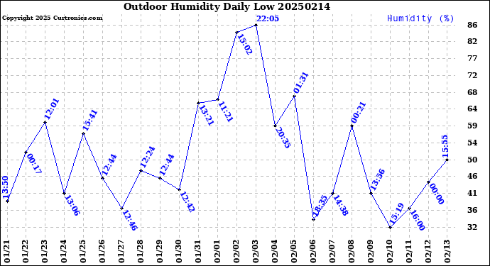 Milwaukee Weather Outdoor Humidity<br>Daily Low