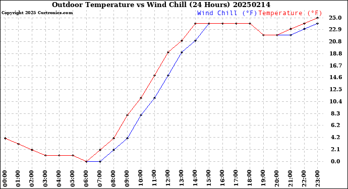 Milwaukee Weather Outdoor Temperature<br>vs Wind Chill<br>(24 Hours)