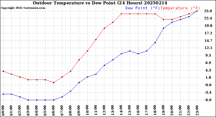 Milwaukee Weather Outdoor Temperature<br>vs Dew Point<br>(24 Hours)