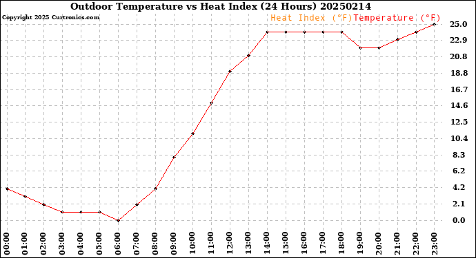 Milwaukee Weather Outdoor Temperature<br>vs Heat Index<br>(24 Hours)