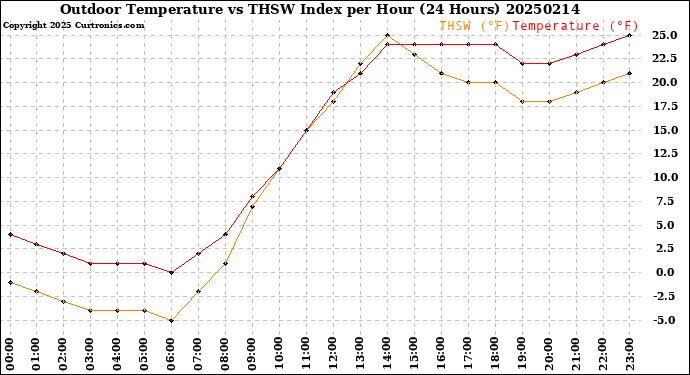 Milwaukee Weather Outdoor Temperature<br>vs THSW Index<br>per Hour<br>(24 Hours)