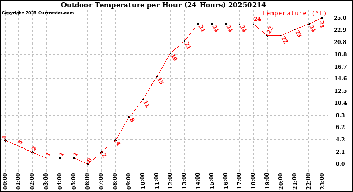 Milwaukee Weather Outdoor Temperature<br>per Hour<br>(24 Hours)