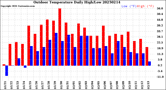 Milwaukee Weather Outdoor Temperature<br>Daily High/Low