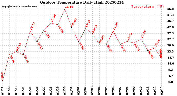 Milwaukee Weather Outdoor Temperature<br>Daily High
