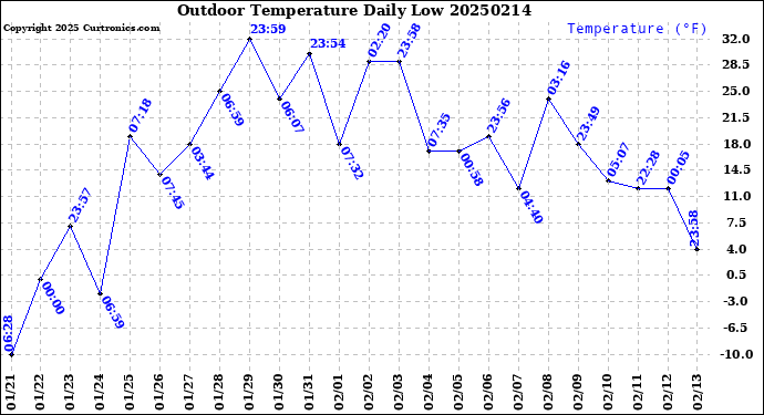 Milwaukee Weather Outdoor Temperature<br>Daily Low
