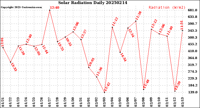 Milwaukee Weather Solar Radiation<br>Daily