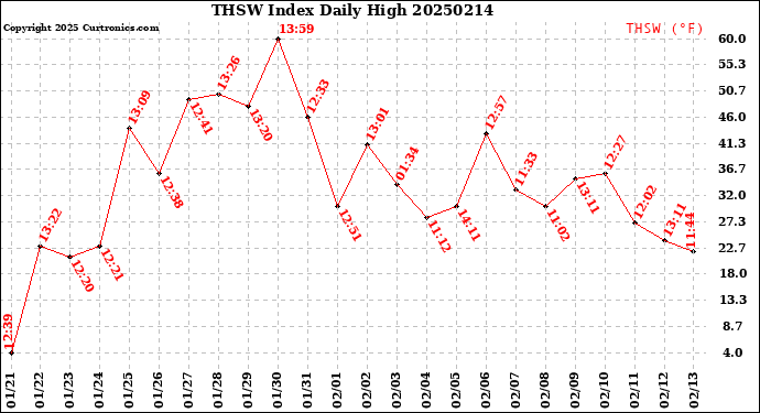 Milwaukee Weather THSW Index<br>Daily High