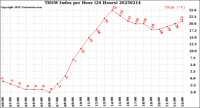 Milwaukee Weather THSW Index<br>per Hour<br>(24 Hours)