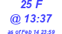 Milwaukee Weather THSW Index High Today