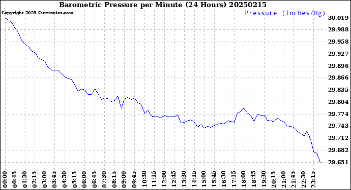 Milwaukee Weather Barometric Pressure<br>per Minute<br>(24 Hours)