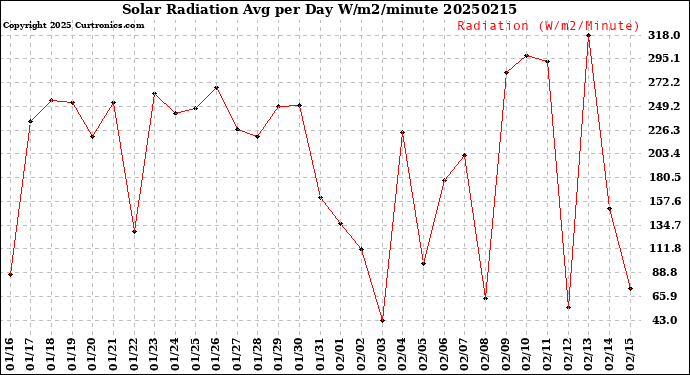 Milwaukee Weather Solar Radiation<br>Avg per Day W/m2/minute