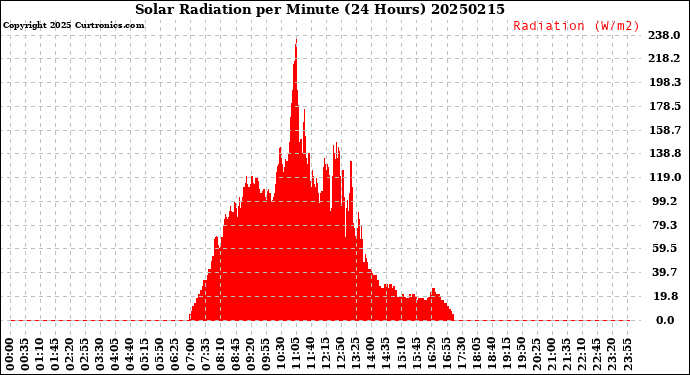 Milwaukee Weather Solar Radiation<br>per Minute<br>(24 Hours)
