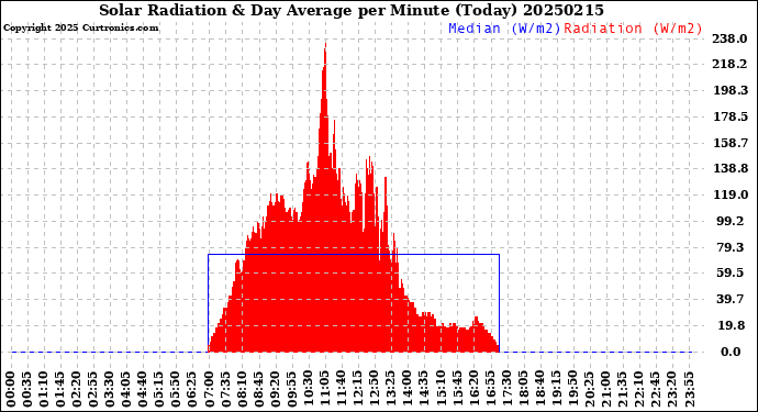 Milwaukee Weather Solar Radiation<br>& Day Average<br>per Minute<br>(Today)