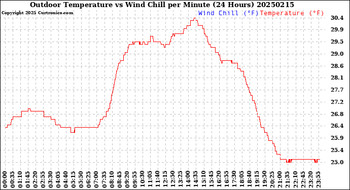 Milwaukee Weather Outdoor Temperature<br>vs Wind Chill<br>per Minute<br>(24 Hours)