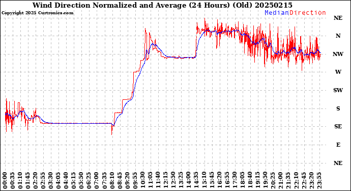 Milwaukee Weather Wind Direction<br>Normalized and Average<br>(24 Hours) (Old)