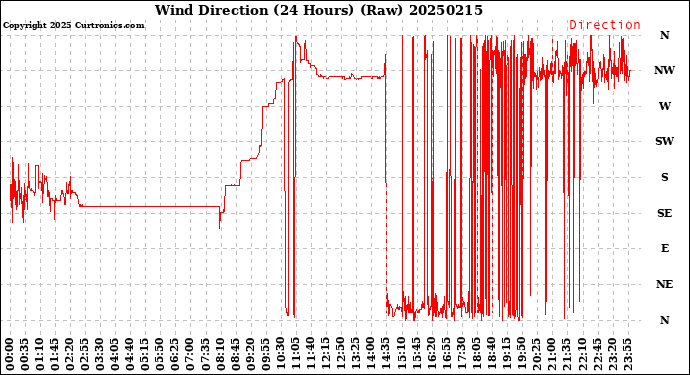 Milwaukee Weather Wind Direction<br>(24 Hours) (Raw)