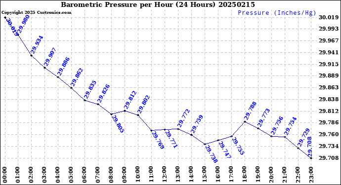 Milwaukee Weather Barometric Pressure<br>per Hour<br>(24 Hours)