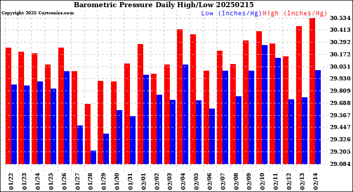 Milwaukee Weather Barometric Pressure<br>Daily High/Low