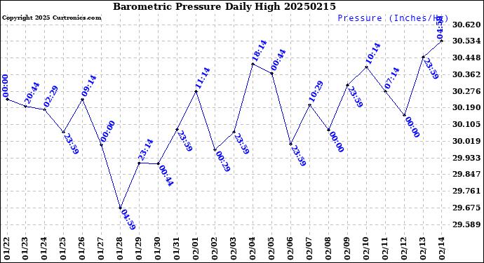 Milwaukee Weather Barometric Pressure<br>Daily High