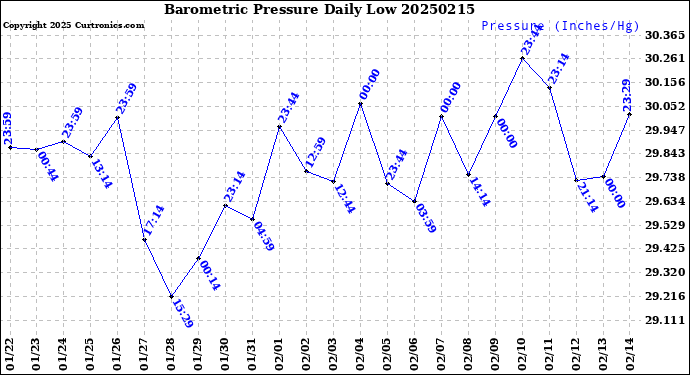 Milwaukee Weather Barometric Pressure<br>Daily Low