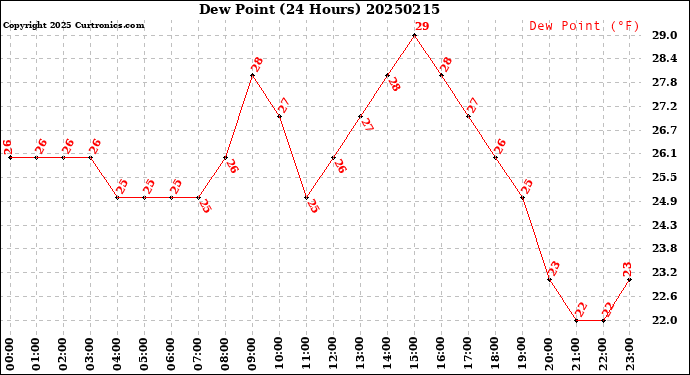 Milwaukee Weather Dew Point<br>(24 Hours)