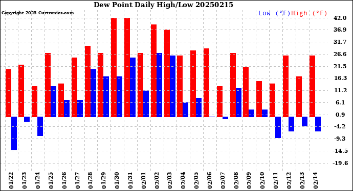 Milwaukee Weather Dew Point<br>Daily High/Low