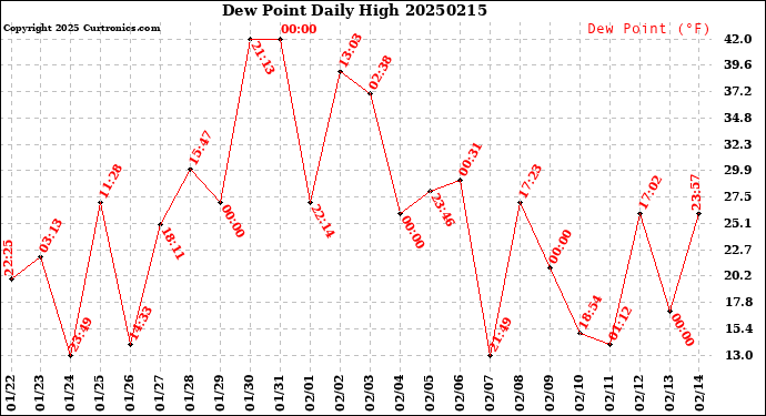 Milwaukee Weather Dew Point<br>Daily High