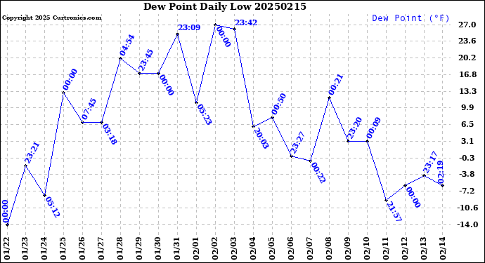 Milwaukee Weather Dew Point<br>Daily Low